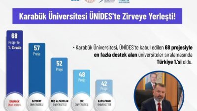 Karabük Üniversitesi, 68 projesiyle ÜNİDES’te Türkiye’nin en fazla destek alan